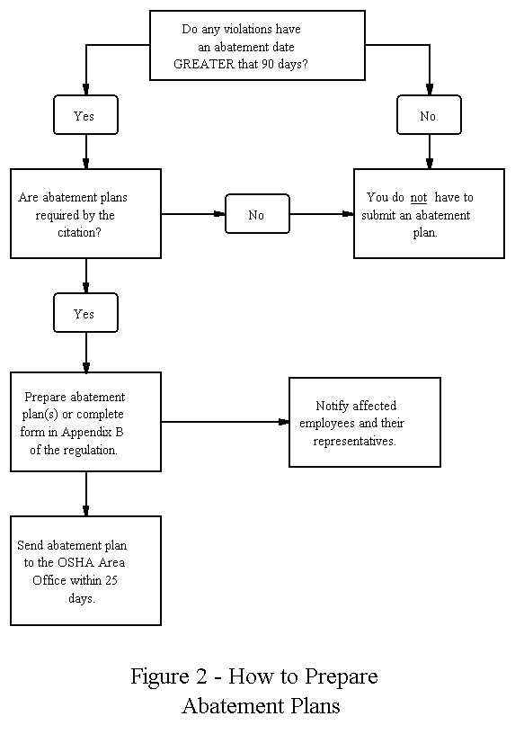 [Flow Chart - Abatement greater that 90 days]