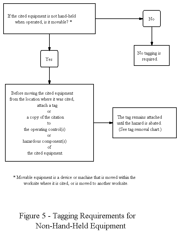 [Flow Chart - Cited equipment movable?]