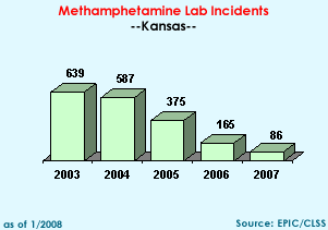 Methamphetamine Lab Incidents: 2003=639, 2004=587, 2005=375, 2006=165, 2007=86