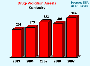 Drug-Violation Arrests: 2003=254, 2004=273, 2005=323, 2006=307, 2007=364