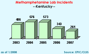 Methamphetamine Lab Incidents: 2003=486, 2004=576, 2005=573, 2006=343, 2007=261