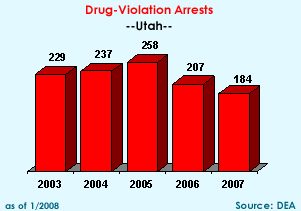 Drug-Violation Arrests: 2003=229, 2004=237, 2005=258, 2006=207, 2007=184