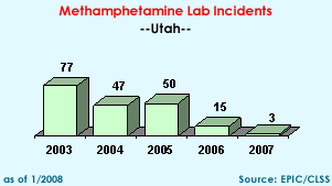 Methamphetamine Lab Incidents: 2003=77, 2004=47, 2005=50, 2006=15, 2007=3