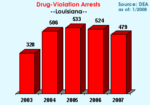 Drug-Violation Arrests:  2003=328, 2004=506, 2005=533, 2006=524, 2007=479