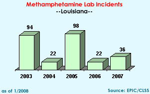 Methamphetamine Lab Incidents: 2003=94, 2004=122, 2005=98, 2006=22, 2007=36