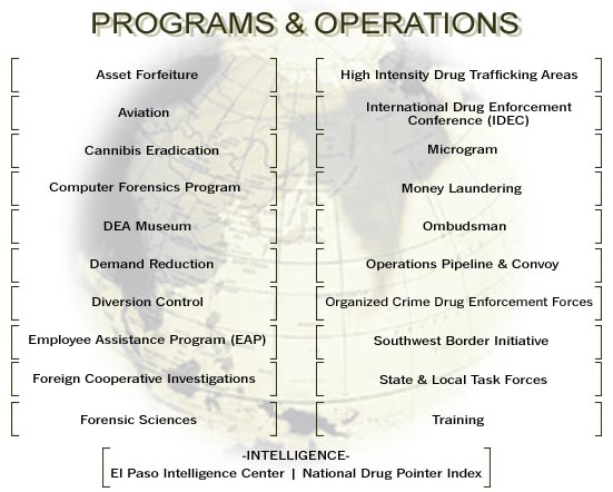 Programs and Operations