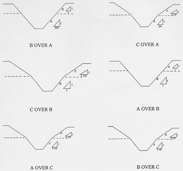 [Diagram - B over A, C over B, etc.]