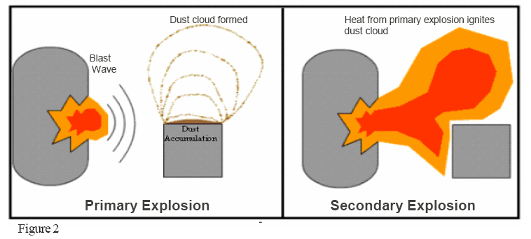 Figure 2 - Primary and Secondary Explosions