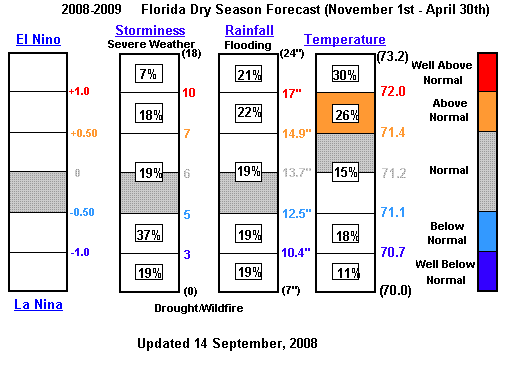 Florida ENSO forecast graphic