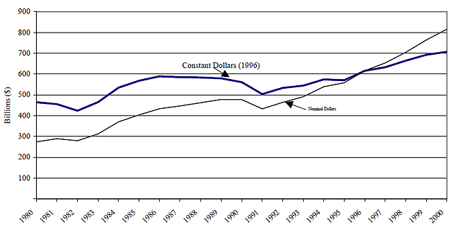 Exhibit 2-3: Value of Construction Put in Place in the U.S. (1980-2000)