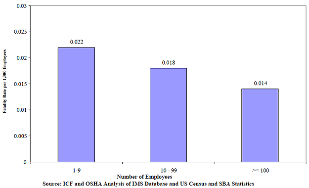 Exhibit 7-10: Estimated Fatality Rate by Size of Establishment Average 1990-1997