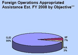 Chart shows foreign operations appropriated assistance est. FY 2008 by objective. Text version available.