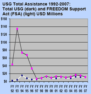Chart shows USG total assistance 1992-2007: total USG and Freedom Support Act, FSA, USD millions. Text version available.
