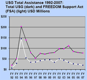 Line graph depicting USG total assistance 1992-2007: Total USG and FREEDOM Support Act, FSA, USD Millions. Text version also available.