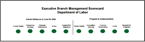 Executive Branch Management Scorecard