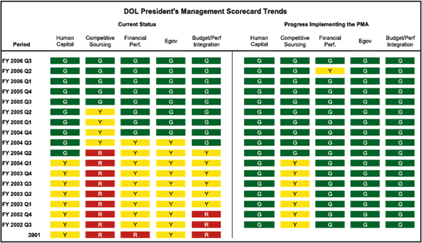 DOL President's Management Scorecard Trends