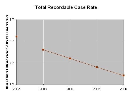 Total Recordable Case Rate