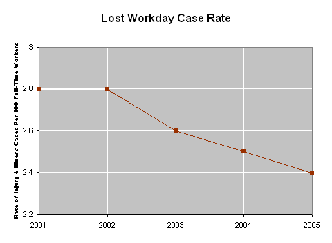 Lost Workday Case Rate