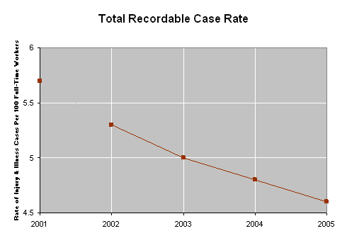 Total Recordable Case Rate