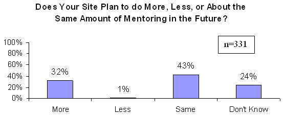 Does Your Site to do More, Less, or About the Same Amont of Mentoring in the Future?
