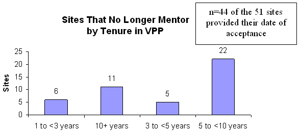 Sites That No Longer Mentor by Tenure in VPP