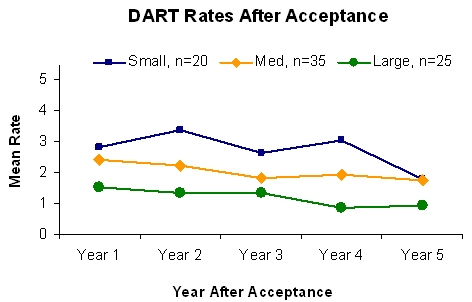 Dart Rates After Acceptance