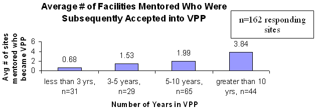 Average Number of Facilities Mentored Who Were Subsequently Accepted into VPP