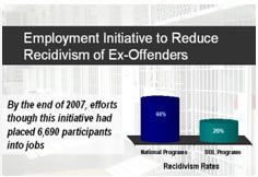 Employment initiative to reduce recidivism of ex-offenders. By the end of 2007, efforts had placed 6,690 participants in jobs. 