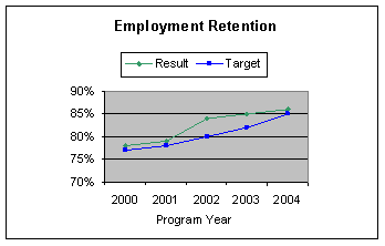 employment retention graph