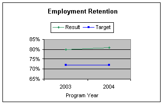 employment retention graph