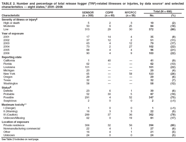 TABLE 2. Number and percentage of total release fogger (TRF)-related illnesses or injuries, by data source* and selected characteristics — eight states,† 2001–2006
Characteristic
SENSOR
(n = 368)
CDPR
(n = 40)
NYCPCC
(n = 58)
Total (N = 466)
No.
(%)
Severity of illness or injury§
High or death
5
2
3
10
(2)
Moderate
50
9
25
84
(18)
Low
313
29
30
372
(80)
Year of exposure
2001
17
14
4
35
(8)
2002
37
12
2
51
(11)
2003
63
4
12
79
(17)
2004
73
2
27
102
(22)
2005
88
4
4
96
(21)
2006
90
4
9
103
(22)
Reporting state
California
1
40
—
41
(9)
Florida
62
—
—
62
(13)
Louisiana
101
—
—
101
(22)
Michigan
20
—
—
20
(4)
New York
65
—
58
123
(26)
Oregon
29
—
—
29
(6)
Texas
32
—
—
32
(7)
Washington
58
—
—
58
(12)
Status¶
Definite
23
6
1
30
(6)
Probable
52
30
5
87
(19)
Possible
291
4
52
347
(75)
Suspicious
2
0
0
2
(<1)
Maximum toxicity**
I (Danger)
1
0
0
1
(<1)
II (Warning)
16
3
3
22
(5)
III (Caution)
289
37
36
362
(78)
Unknown/Missing
62
0
19
81
(17)
Location of exposure
Private residence
306
32
56
394
(85)
Nonmanufacturing commercial
22
4
1
27
(6)
Other
16
4
1
21
(5)
Unknown
24
0
0
24
(5)
See Table 2 footnotes on next page.