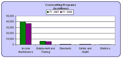 Crosscutting Programs (in millions) graph