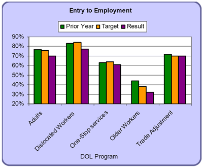 Entry to Employment
