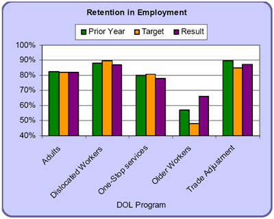 Retention in Employment