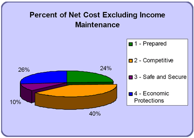  Percent of Net Cost Excluding Income Maintenance