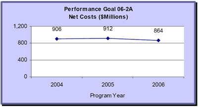 Performance Goal 07-2A - Net Costs ($Millions)