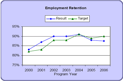 Employment Retention