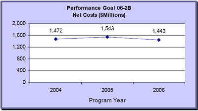 Performance Goal 07-2B - Net Costs ($Millions)