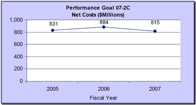 Performance Goal 07-2C - Net Costs ($Millions)