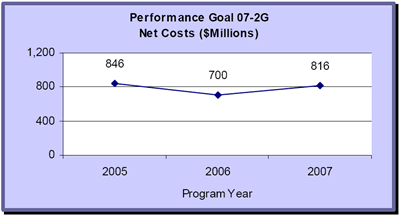 Performance Goal 07-2G - Net Costs ($Millions)