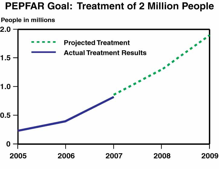 This is a line chart titled, "PEPFAR Goal:  Treatment of 2 Million People" which starts in 2005 and ends in 2009.  The President’s Emergency Plan for AIDS Relief (PEPFAR) goals is to support treatment for 2 million people by 2009.   The actual treatment results to date are the following: in 2005, 235,000 people; in 2006, 401,233 people; and in 2007, 822,000 people.  The original treatment goals for PEPFAR are the following: in 2008, 1,300,000 people; in 2009, 2,000,000 people.  