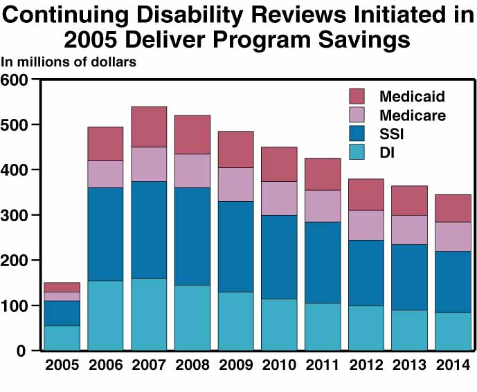 This is a stacked bar chart titled, "Continuing Disability Reviews Initiated in 2005 Deliver Program Savings." This chart starts in 2005 and estimates the savings gained through disability reviews of Medicaid, Medicare, SSI, and DI payments through the year 2014.  It estimates the savings to be approximately $150 million in 2005, $495 million in 2006, $540 in 2007, $520 in 2008, $485 million in 2009, $450 million in 2010, $425 million in 2011, $380 million in 2012, $365 million in 2013, and $345 million in 2014.   