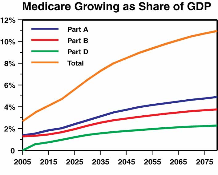 Alt: This is a 4 line chart titled, "Medicare Growing as Share of GDP" starting in 2005 and going through 2080. The four lines are Part A, Part B, Part D, and Total.  Parts A, B and D were below 2% and the Total line was just below 3% in 2005. But the lines steadily grow until in 2080 the Total line hits around 11% with Part A at 5%, B at 4%, and D a little above 2%.  Medicare, which represents two and a half percent of the economy today, is projected to grow to about 11 percent by 2080.