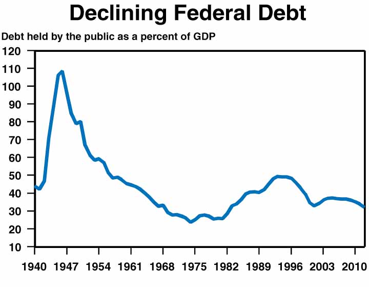 A line chart titled, "Declining Federal Debt" detailing the historical debt held by the public as a percent of GDP from 1940 through 2012.  The highest peak is around 1947 where it spiked to approximately 110% then drops dramatically that by 1975 it is around 30%.  In 1996 it went up to around 50% but has since leveled off to be between 30 and 40%.   