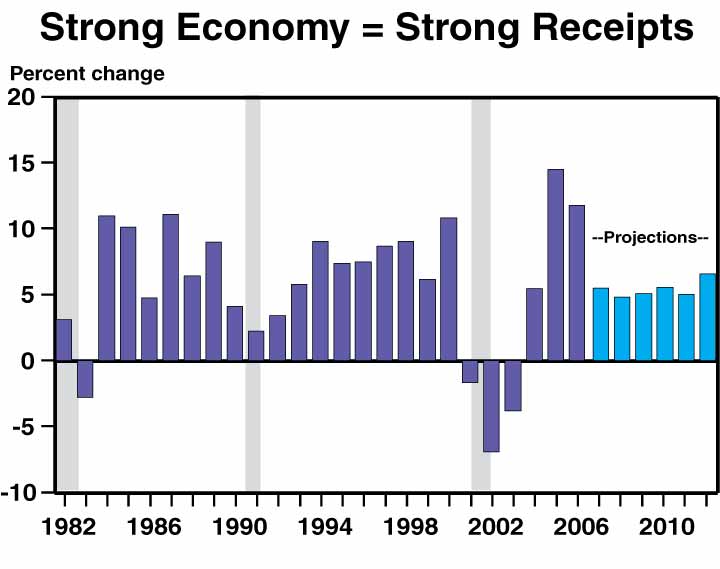 A bar chart titled "Strong Economy = Strong Receipts" detailing the percent change in yearly receipts starting in 1982 and ending in 2012.  The years 2007–2012 are projections. The years 1982, 1990, and 2001 were periods of recessions. 