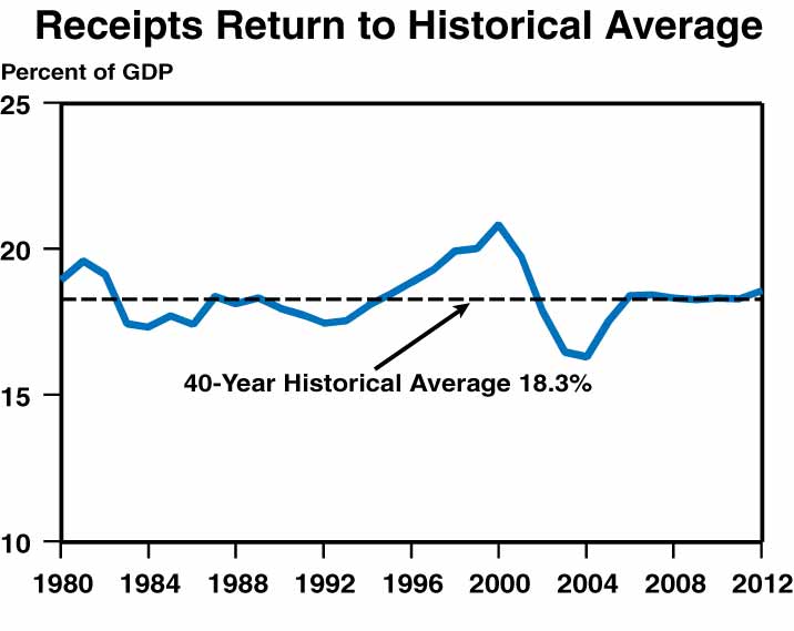 A line chart titled, "Receipts Return to Historical Average" details receipts as a percent of GDP starting in 1980 through 2012.  The 40–year historical average is 18.3% and the chart projects that starting in 2007 the receipts will be close to this historical average.  The highest returns were from 1998–2000.  