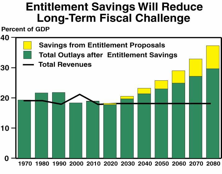 A bar titled, "Entitlement Savings Will Reduce Long-Term Fiscal Challenge" detailing outlays with entitlement savings and impact of entitlement savings with a total revenue line going across the bars—all as a percent of GDP starting in 1970 through 2070.  In 1970 the outlays were less than 20% of GDP, but in 2070 it is estimated that outlays and impact of entitlement savings to be close to 40% of GDP while total revenues will continue to be around 20% of GDP.  