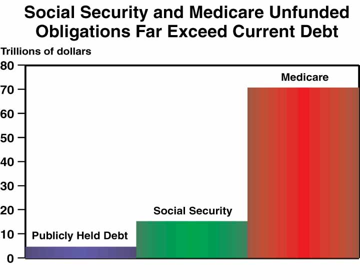A bar chart titled, "Social Security and Medicare Unfunded Obligations Far Exceed Current Debt" in trillions of dollars has three bars.  These are "Publicly Held Debt" which is approximately $5 trillion, "Social Security" which is just over $15 trillion, and "Medicare" which is just under $71 trillion.  
