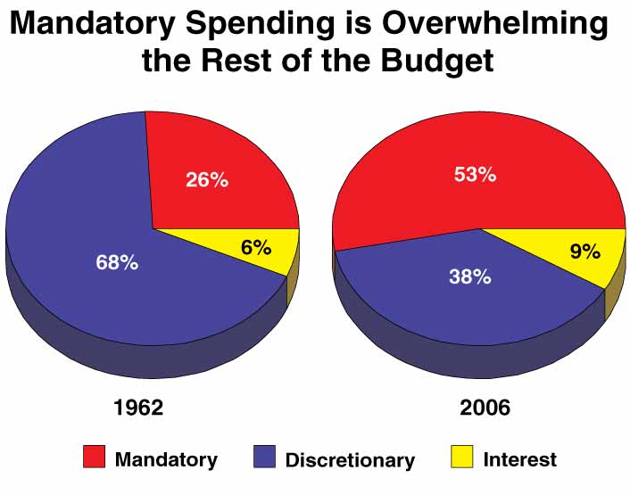 A graph of two pie charts titled, "Mandatory Spending is Overwhelming the Rest of the Budget" to show the increase from 1962 to 2006 in the following three categories:  Mandatory spending in 1962 was 26%, Interest was 6% of total spending while Discretionary was 68%.  In 2006 Mandatory was 53%, Interest was 9% while Discretionary had shrunk to 38% of total spending.  