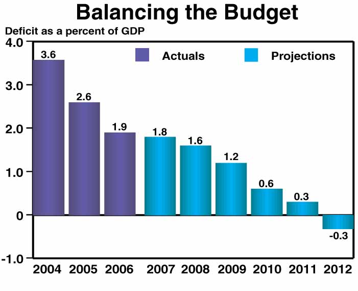 A bar chart detailing the deficit as a percent of GDP entitled, "Balancing the Budget."  The actual data for 2004 is 3.6%, 2005 is 2.6%, and 2006 is 1.9%.  The projections for the following are -- 2007 is 1.8%; 2008 is 1.6%; 2009 is 1.2%; 2010 is 0.6%; 2011 is 0.3%; and 2012 is a negative 0.3%.  The positive numbers are deficits and the negative number is a surplus.   